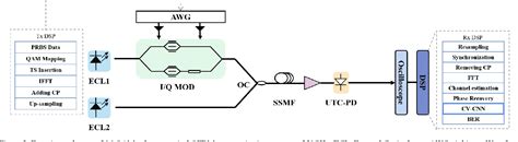 Figure 2 From Nonlinear Equalization Based On Cv Cnn For 16 Qam