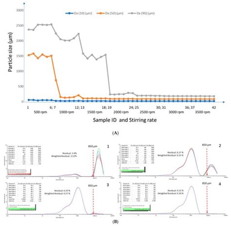 Characterization Of Particle Size Based Homogeneity And Mycotoxin