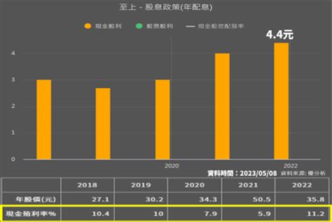 存股8年就回本！達人私藏2檔銅板定存股：9％高殖利率，最高連續25年配息，便宜價曝光 今周刊