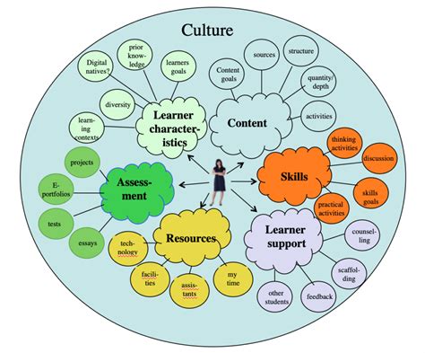 Chapter 6 Building An Effective Learning Environment Teaching In A