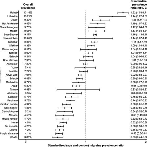 Standardized Age And Gender Prevalence Ratios Smr Smr