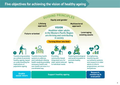 WHO Regional Action Plan On Healthy Aging In The Western Pacific