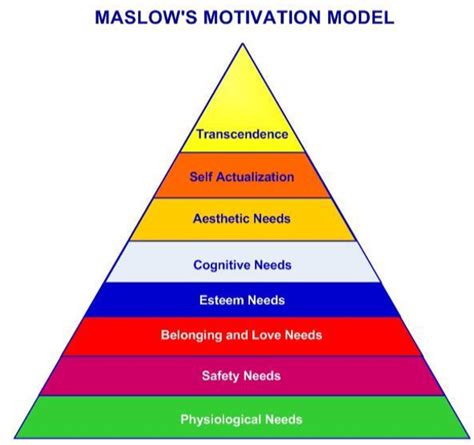 Arriba Imagen Modelo De Maslow Abzlocal Mx