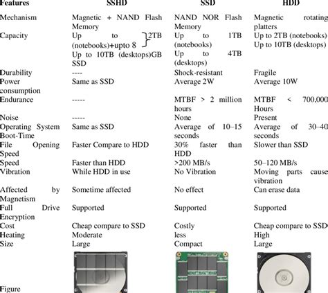 Comparison table of SSHD, SSD, HDD | Download Scientific Diagram