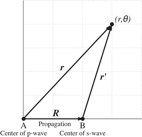 Schematic diagram of the p-wave and s-wave interference. A p-wave is ...