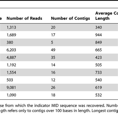 Sequencing Information Following 454 Gs Flx Run And Subsequent Gs De