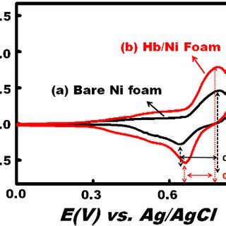 Typical Cyclic Voltammetry CV Curve Of The A Bare Ni Foam And B