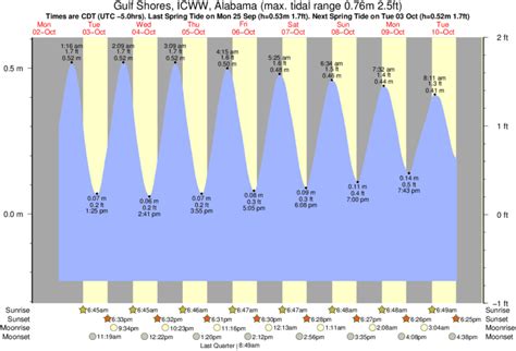 Tide Times And Tide Chart For Gulf Shores