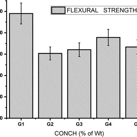 Flexural Strength Of The Specimen Download Scientific Diagram