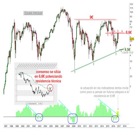 Bbva Niveles Clave Corto Y Medio Plazo