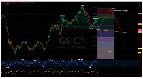 BITFINEX ETHUSD Chart Image By LisaNEdwards TradingView