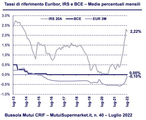 Mutui Il Rialzo Dei Tassi Risveglia Linteresse Per I Mutui A Tasso