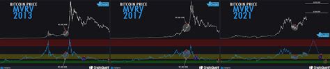 Bitcoin já bateu o topo neste ciclo Livecoins