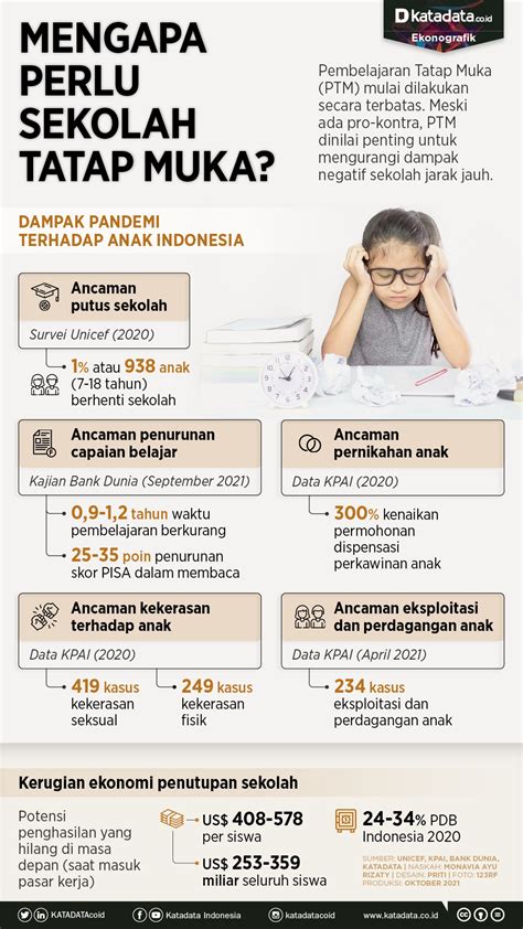 Mengapa Perlu Sekolah Tatap Muka Infografik Katadata Co Id