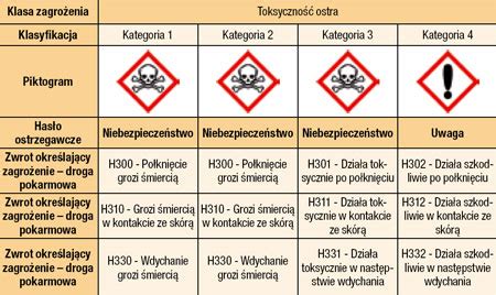 Toksyczne Substancje