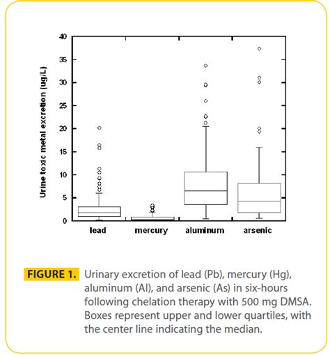 Oral edta chelation – Telegraph