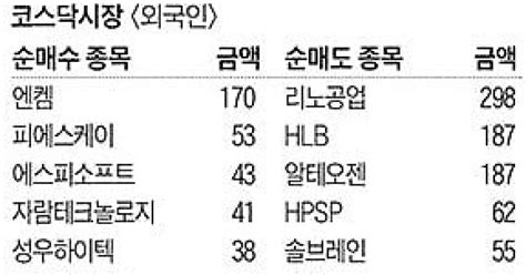 주식 매매 상위 종목 및 환율 2024년 4월 22일자