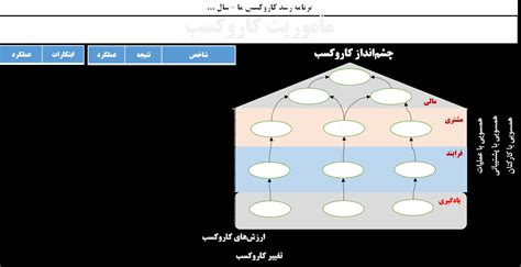 نقشه استراتژی هارمونی مشاوره مدیریت تغییر و دگرگونی سازمانی