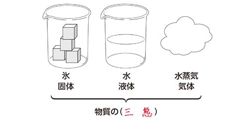 【高校化学基礎】「物質の三態」 映像授業のtry It トライイット