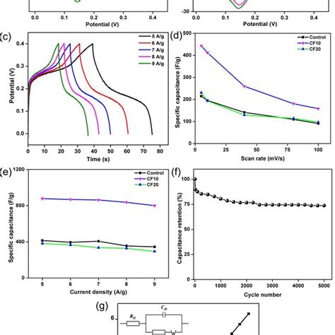 Electrochemical Characterization A CV Curves At 100 MV S For Bare Ni