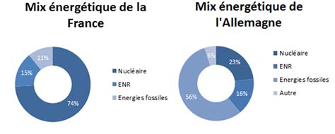 Mix énergétique quelques clés pour comprendre SolucomINSIGHT