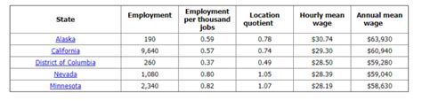 Surgical Technologist S Employment Hourly And Annual Mean Wages By States 2018 19 — Alaska