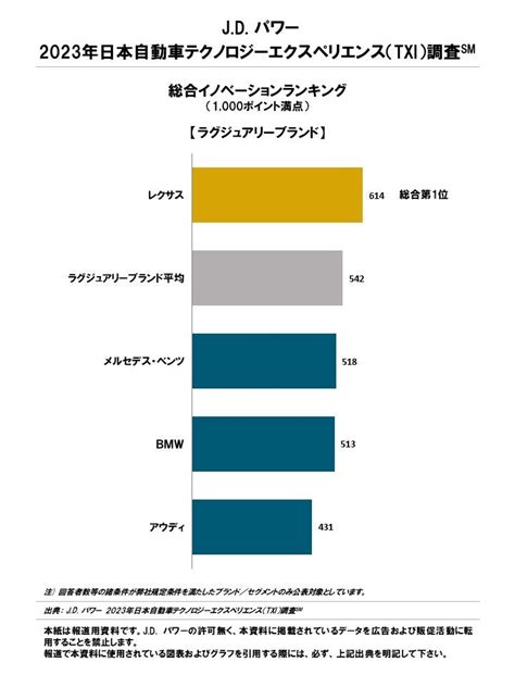 J D パワー 2023年日本自動車テクノロジーエクスペリエンス調査℠ 株式会社ジェイ・ディー・パワー ジャパンのプレスリリース