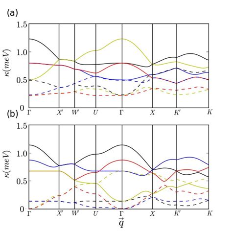 Spin Wave Dispersion Calculated Within A Classical Low Temperature