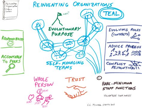 Reinventing Organisations Frédéric Laloux s transformation from