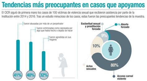 El Miedo Y La Vergüenza Silencian A Las Víctimas De Violencia Sexual En Colombia ComitÉ