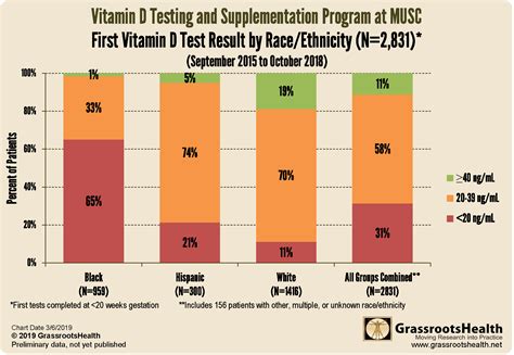 Increasing Vitamin D Levels Could Virtually Eliminate Racial Health