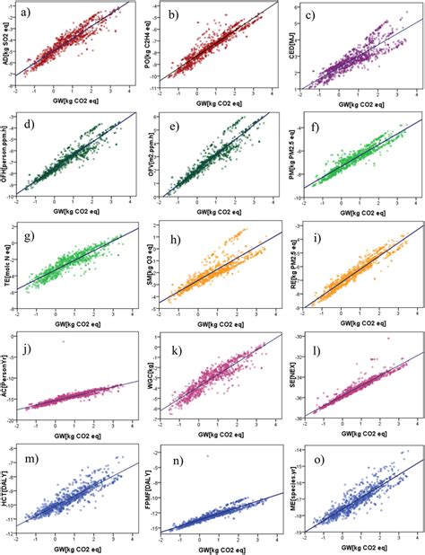 Linear correlation analysis between Global Warming (GW) 100a in EDIP... | Download Scientific ...