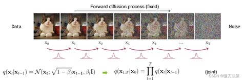 Ai Diffusion Modelsddpm Csdn