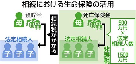 一時払い終身保険とは？ 相続への備えに活用 ＜プロに聞く くらしとお金の相談室＞：中日新聞web