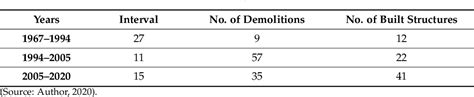 Table 1 from Urbanization and Vulnerability of Architectural Heritage ...