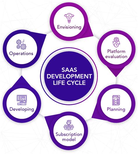 SaaS Development Complete Guide Existek Blog