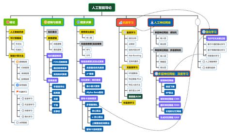 人工智能导论模型与算法知识点 思维导图 V6 HBU DAVID 博客园