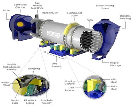 Direct Rotary Drum Dryers Service Industry Machinery Nec Feeco