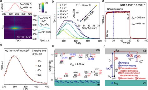 Interaction Between Defect Levels And Rare Earth Emission Centers In