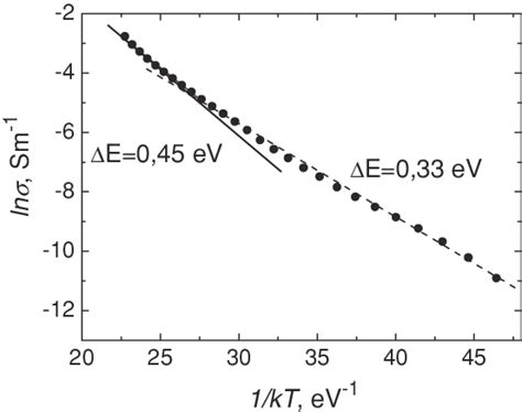 Conductivity Versus Reciprocal Temperature Download Scientific Diagram