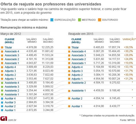 G1 Entenda A Proposta Do Governo Para Professores De Universidades