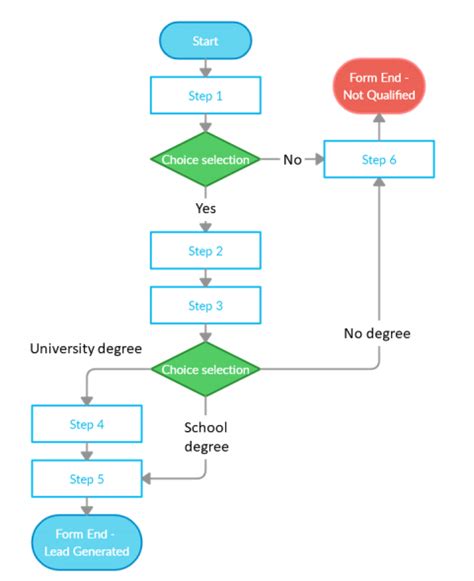 Why Conditional Logic Forms Help You Increase Lead Generation