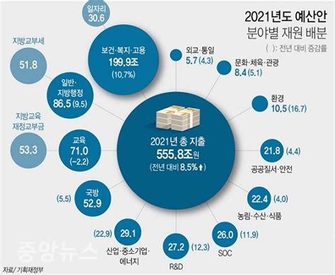 2021년 부처별 예산 규모와 집행 분야 엿보기① 보건 복지부