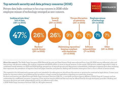 New Wells Fargo Insurance Cyber Security Study Shows Companies More