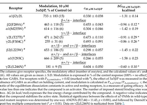 Table From Mutational Analysis Of Anesthetic Binding Sites And Their