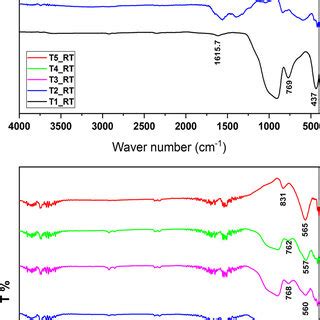 Xrd Patterns Of Ni Zn Fe O Thin Films For Both Samples Groups Rt