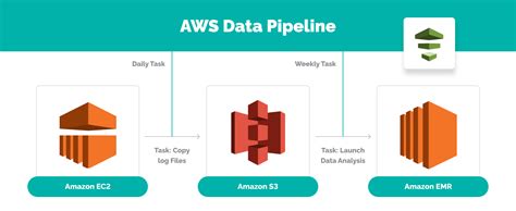 Aws Datapipeline How To Use It In Your App Techmagic