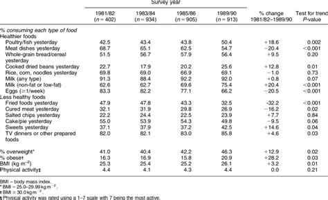 Individual Dietary Habits And Bmi Over Time Women Aged 25 74 Years