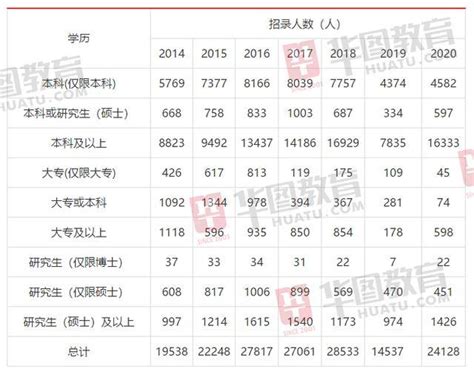 2020國考擴招近萬名，大專生卻叫苦不迭：這是要讓我們「吃土」啊 每日頭條