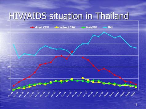 Ppt Development Of The Prevention And Control Program For Stds In